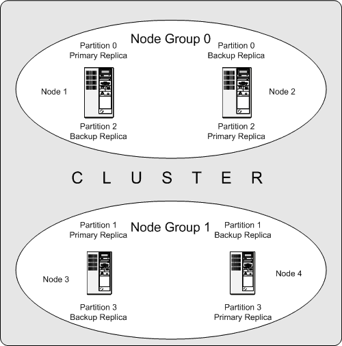 A MySQL Cluster, with 2 node groups having 2
        nodes each